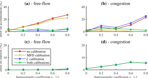 Figure 3.11 shows the relative errors in the MFD model in comparison with the meso- meso-scopic one