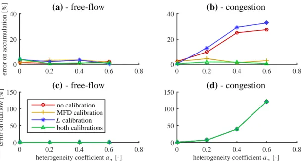 Figure 3.12 shows the simulation results when the total demand Q D in is equal to 3 veh/s and Q S out = 0.6 to 6 veh/s