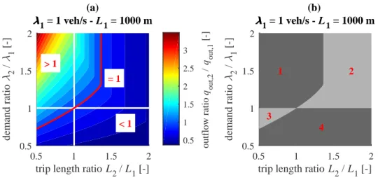 Figure 4.7(a) shows the evolution of ( n 1 ( t ) , n 2 ( t )) in the accumulation plane, where the total trip completion rate function G ( n 1 , n 2 ) is also plotted