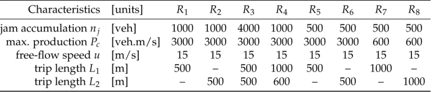 Figure 4.9(c) shows the results for the accumulation-based model with the most constrained exit and total supply approaches