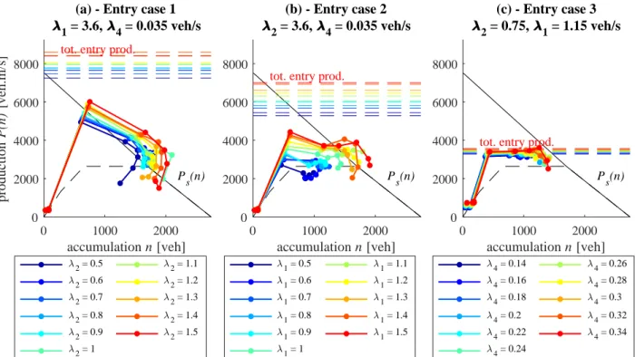 Figure 5.4 shows the evolution of the total entering production ∑ 4 i = 1 L i q in,i ( t ) in microsimu- microsimu-lation for the three above-mentioned entry loading cases
