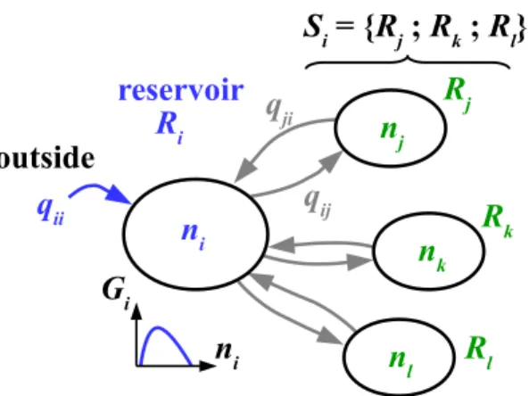 Figure 1.14 displays the model overview for flow exchanges. The internal flow d i ( t ) is not particularly characterized, as part of a perimeter control problem it is more or less  consid-ered as system disturbances by the authors.