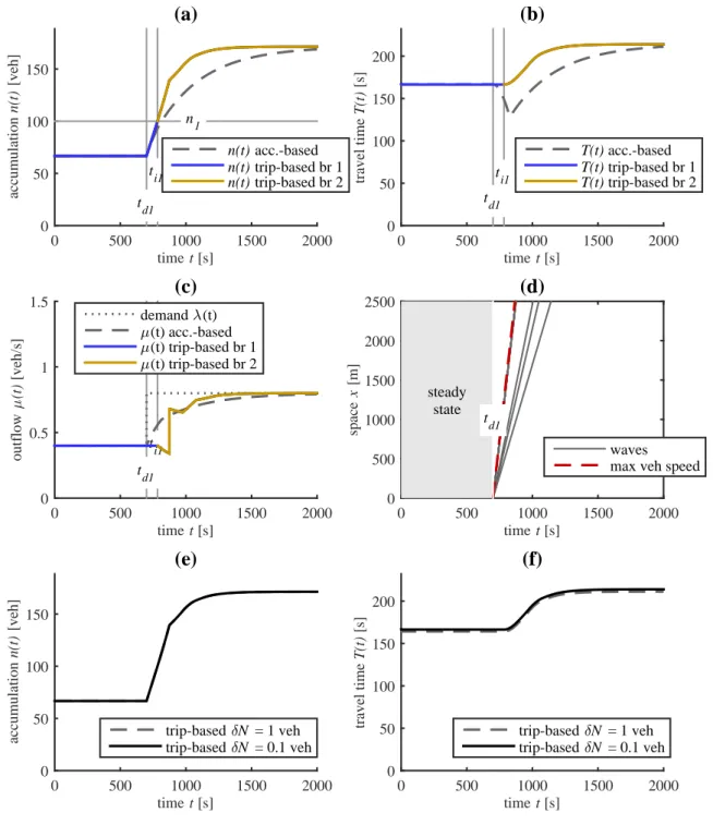 Figure 2.7 presents, similarly as in Figure 2.3, the evolution of accumulation and travel
