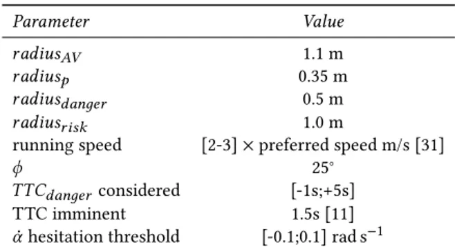 Table 1: Adapted SFM parameters with their values for pedestrian-pedestrian and pedestrian-AV interactions.