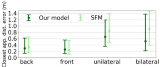 Table 4: Median prediction errors (± interquartile range) of the proposed model and the SFM