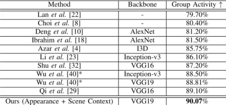TABLE V: Comparison to the state-of-the-art methods on Col- Col-lective dataset with group activity accuracy