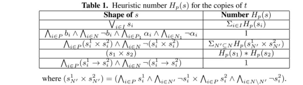 Table 1. Heuristic number H p (s) for the copies of t Shape of s Number H p (s) W i∈I s i Σ i∈I H p (s i ) V i∈P b i ∧ V i∈N ¬b i ∧ V i∈P 1 α i ∧ V i∈N 1 ¬α i 1 V i∈P (s 1i × s 2i ) ∧ V i∈N ¬(s 1i × s 2i ) Σ N ′ ⊆N H p (s 1 N ′ × s 2 N ′ ) (s 1 × s 2 ) H p