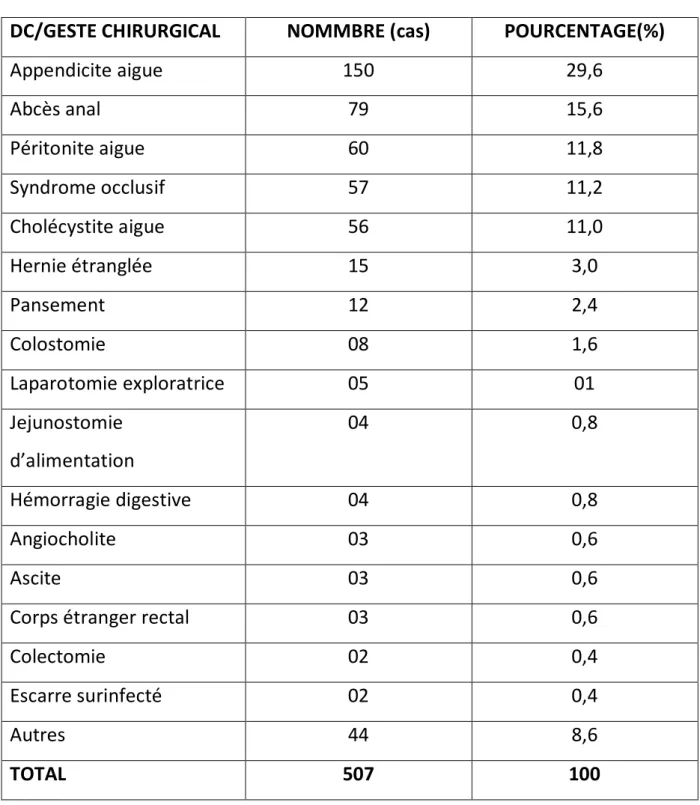 Tableau V : Répartition des patients selon le « diagnostic/geste chirurgical »  en chirurgie viscérale 