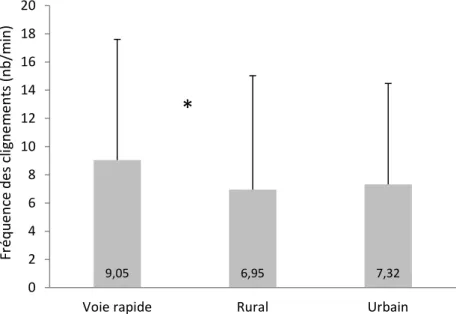 Figure 9 : Effet de l’environnement de conduite sur la fréquence moyenne de clignements  (nb/min) 