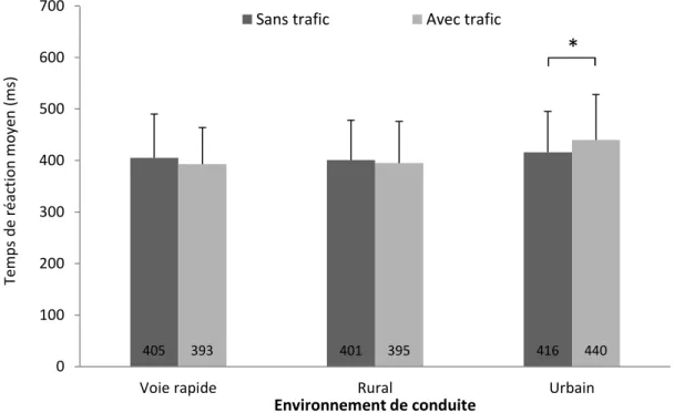 Figure 11 : Interaction entre l’environnement de conduite et le trafic sur le temps de  réaction à la tâche secondaire (ms) 