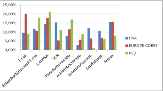 Figure 5 : Prévalence des pathogènes responsables d’infections nosocomiales 