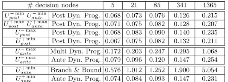 Table 2. Quality of approximation of U ante − max and U ante + min by Dynamic Programming