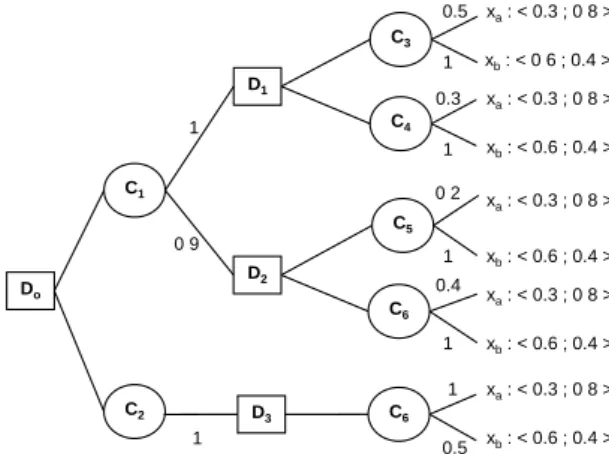 Fig. 1. A multi-criteria possibilistic decision tree