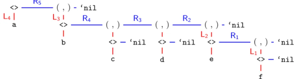 Fig. 6: A binary tree representation of an XML document doc = &lt;a&gt;[ &lt;b&gt;[ &lt;c&gt;[ ] &lt;d&gt;[ ] &lt;e&gt;[ &lt;f&gt;[ ] ] ] ]