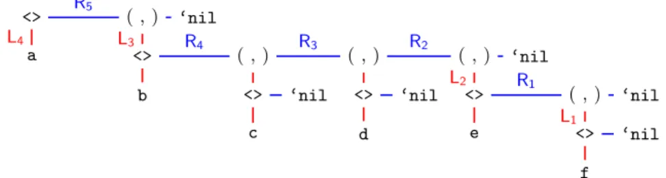 Fig. 6: A binary tree representation of an XML document doc = <a>[ <b>[ <c>[ ] <d>[ ] <e>[ <f>[ ] ] ] ]