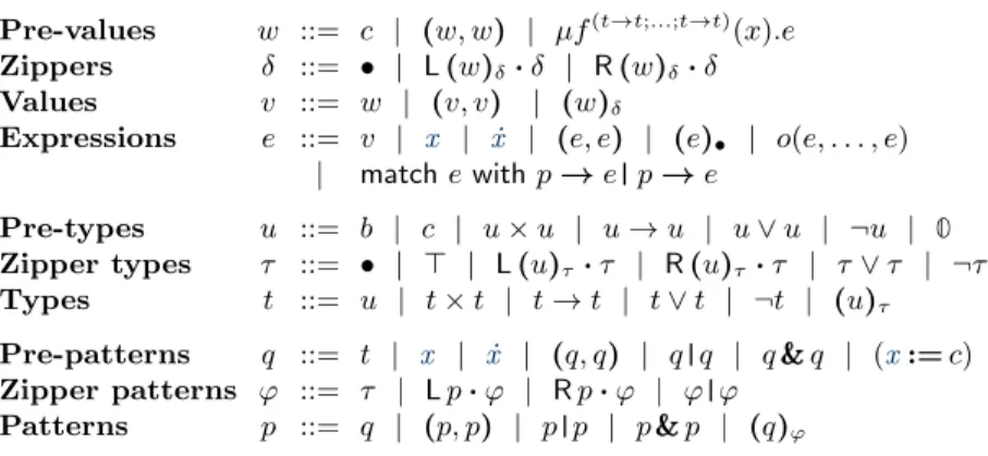 Fig. 2: Syntax of expressions, types, and patterns