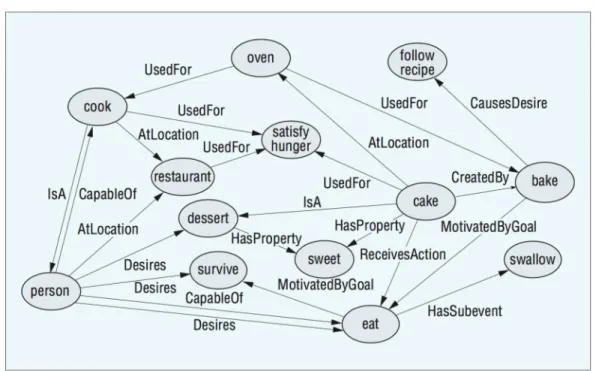 Figure 3.1: A visualization of a very small part of ConceptNet’s knowledge. Concepts are shown in circles and relations are shown as directed arrows between concepts.