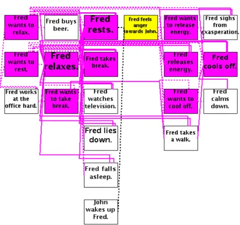 Figure 7.3: The elaboration graph generated by Genesis for “A Long Day.” All ASPIRE inferred events and connections are shown in magenta