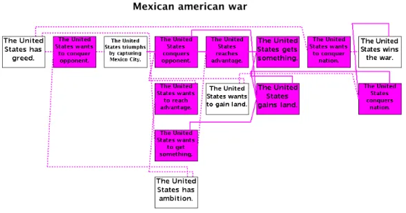 Figure 7.5: The elaboration graph produced by Genesis for the Mexican-American war story