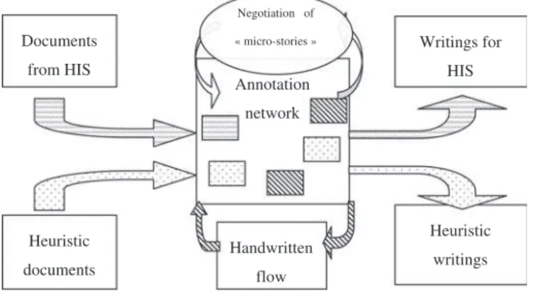 Figure 2. Valuable ﬂ ows and annotative practice cycle: documents are split into manageable pieces connected to each other (author, subject or target)