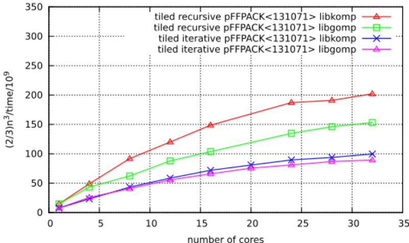 Figure 7 shows performance obtained for the tiled recursive and the tiled iterative factorization