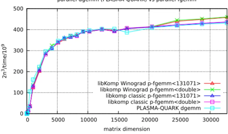 Figure 2 shows the computation time on 32 cores of various matrix multi- multi-plications: the numerical dgemm implementation of Plasma-Quark, the  imple-mentation of pfgemm of fflas-ffpack using OpenMP tasks, linked against the libkomp library