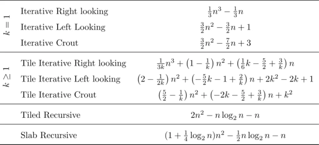 Table 2: Counting modular reductions in full rank block LU factorization of an n × n matrix modulo p when np(p − 1) &lt; 2 mantissa , for a block size of k dividing n.