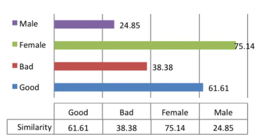 Figure 4 – Results for the comment ‘Did you go shopping yesterday?’. Shopping as a concept is more related to females