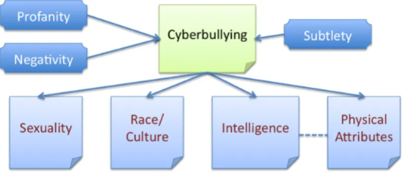 Figure  1 Problem decomposition. A given textual comment or a post that is part of a discourse interaction on social  networking websites is likely candidate for cyberbullying if the underlying topic is of a sensitive nature and its has  one or more contri