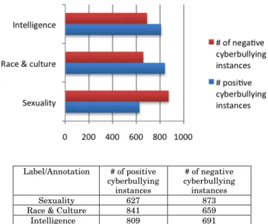 Figure  2 –  The  YouTube  were  annotated  and  grouped  into  three  categories  of  1500  instances  each  under  sexuality, race &amp; culture and intelligence