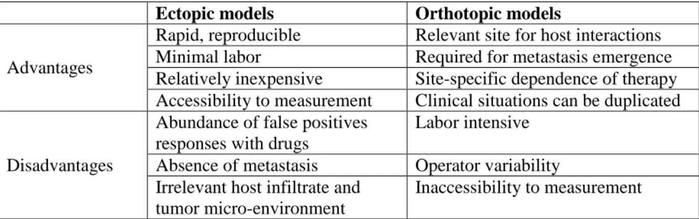 Table 2: Features of the ectopic and orthotopic models (Killion et al., 1998) 