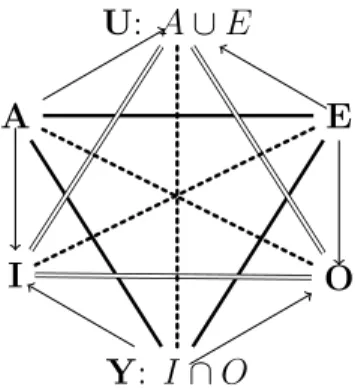 Figure 2: Hexagon of opposition
