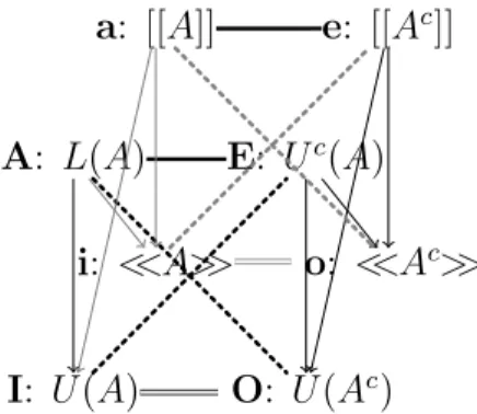 Figure 4: Cube of opposition induced by rough approximations