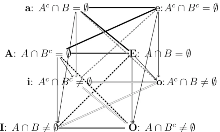 Figure 5: Cube of opposition of set intersection indicators