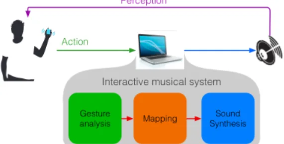 Figure 1: Overview of an interactive musical system. The mapping defines the coupling between actions and sound processing.