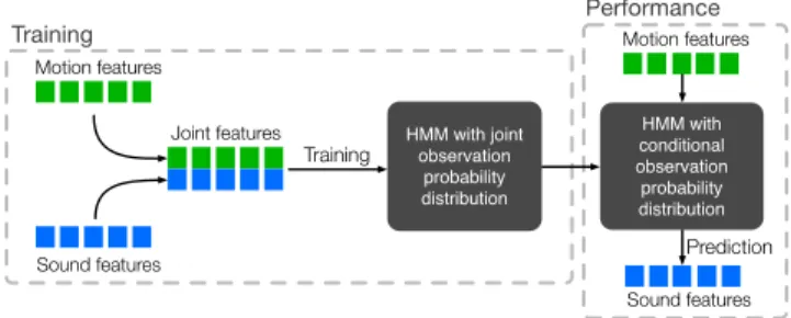 Figure 3: Gesture–sound mapping with the multimodal HMM.