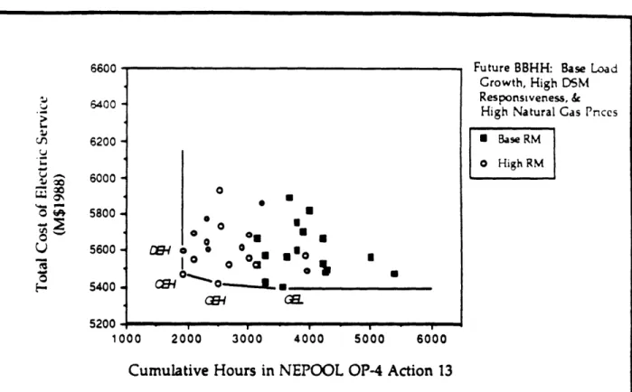 Figure  4.6  - COM/Electric  Total  Cost  of  Electric  Service  vs.  Reliance  on  Emergency Interruptions-  by  Reserve  Margin