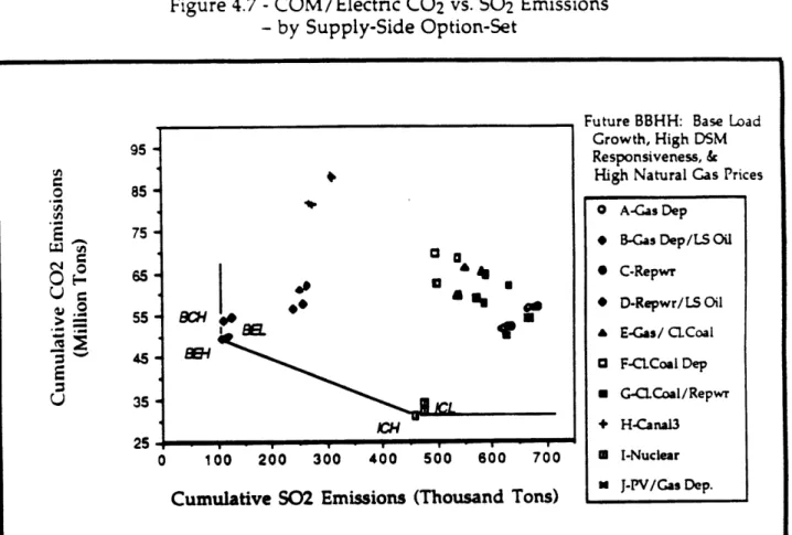 Figure  4.7 - COM/Electric  CO2  vs. S02  Emissions - by  Supply-Side  Option-Set