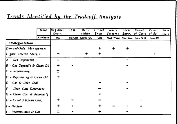 Table  4.11  - Trends  Identified  by  the  Tradeoff  Analysis in  the  COM/Electric  Data Set