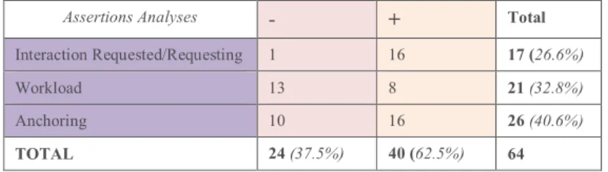 Table 1. Qualitative analyses: Example of the “appropriation of the processes” (organizational dimension): the topics for annotations are shown in column1, the counts of negative and positive assertions are shown columns 2 and 3