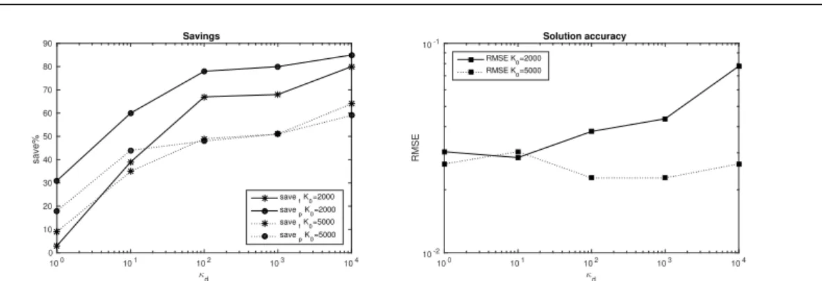 Fig. 2 Left plot: save f (lines marked by a star) and save p (lines marked by a circle) for tests in Tables 1 (solid lines), 2 (dotted lines)