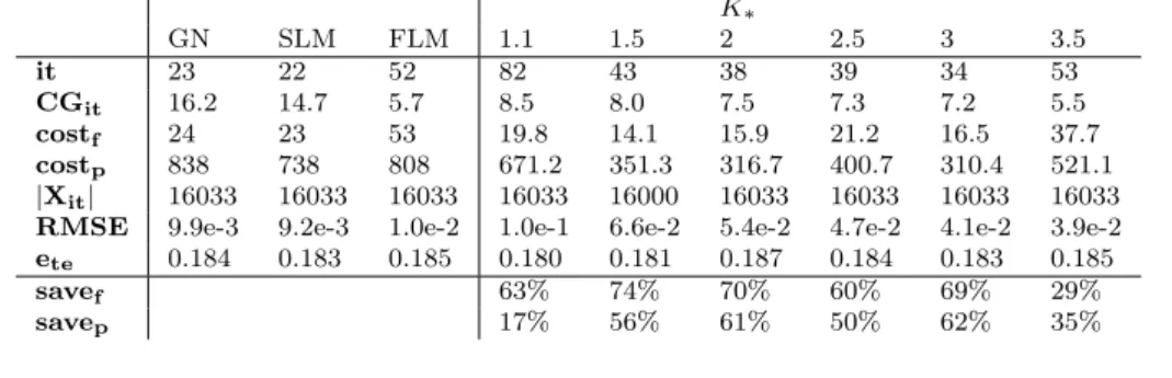 Table 4 Performance of SSLM for machine learning test problem for different values of K ∗ 