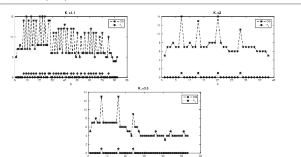 Fig. 4 Values of n k (dotted line) and number of CG iterations (dashed line) per nonlinear iteration, for K ∗ = 1.1 (up left), K ∗ = 2 (up right) and K ∗ = 3.5 (bottom).