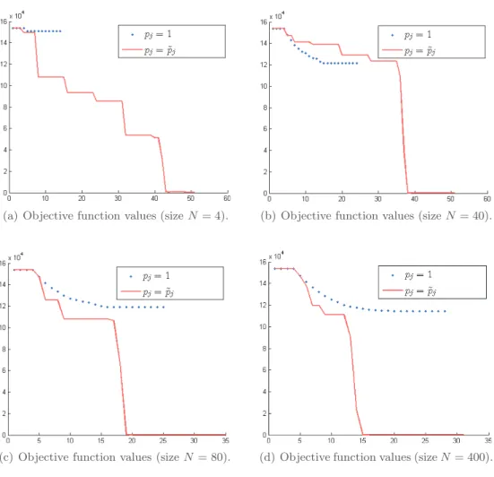 Figure 3. Results of one run of Algorithm 7.1, using probabilities p j = 1 (dotted line) and p j = ˜ p j (solid line), for different ensemble sizes
