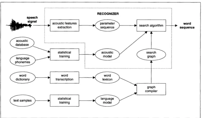 Figure  1.2:  Architecture  of a speech  recognizer