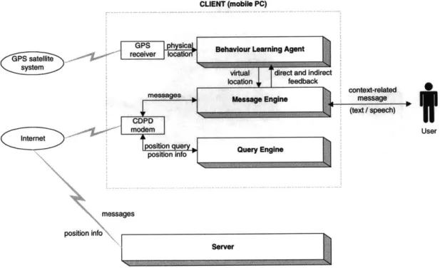 Figure 4.2:  The architecture of comMotion showing  the three main  modules of the client application and  its connection to the server