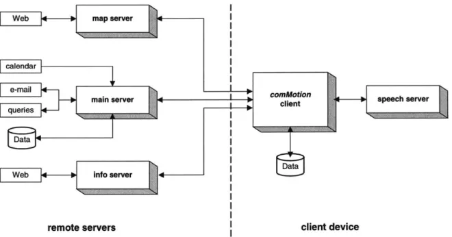 Figure 4.6:  Detailed client-server architecture showing the different  local and  remote server processes and their communication with the comMotion  client application