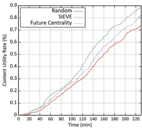 Fig. 5. Cumulative utility over time