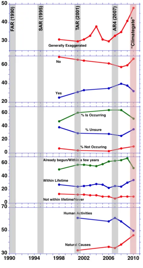 Figure 1.  US public opinion on climate change, as reported by Gallup, with IPCC assessment report 