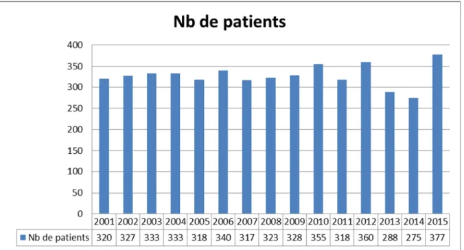 Figure 3 : nombre des patients reçus entre 2001 et 2015 